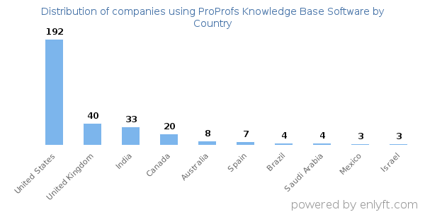 ProProfs Knowledge Base Software customers by country