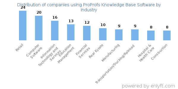 Companies using ProProfs Knowledge Base Software - Distribution by industry