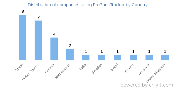 ProRankTracker customers by country