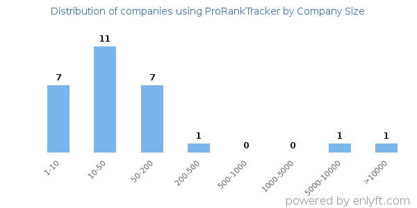 Companies using ProRankTracker, by size (number of employees)