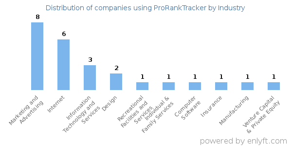 Companies using ProRankTracker - Distribution by industry