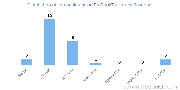 ProRankTracker clients - distribution by company revenue