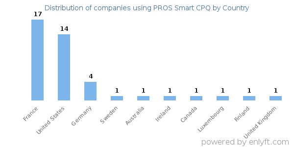 PROS Smart CPQ customers by country