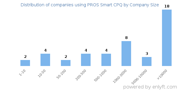 Companies using PROS Smart CPQ, by size (number of employees)