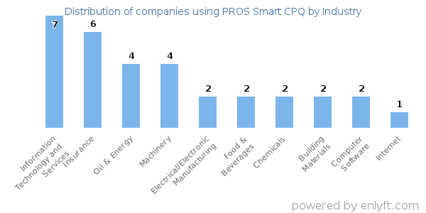 Companies using PROS Smart CPQ - Distribution by industry