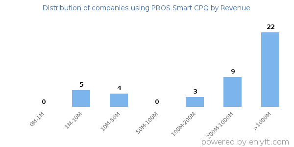PROS Smart CPQ clients - distribution by company revenue