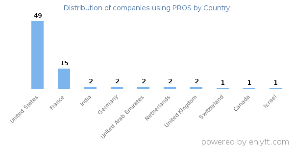 PROS customers by country