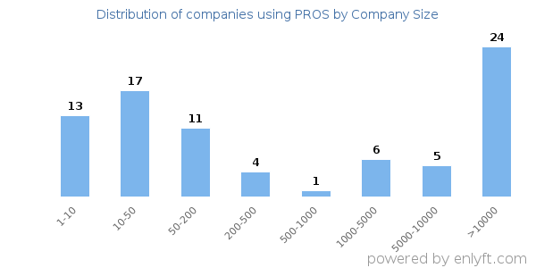 Companies using PROS, by size (number of employees)