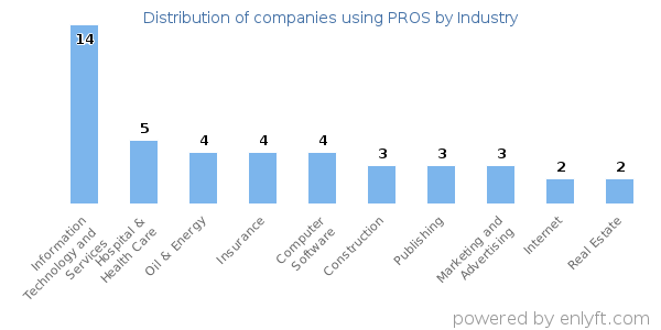 Companies using PROS - Distribution by industry