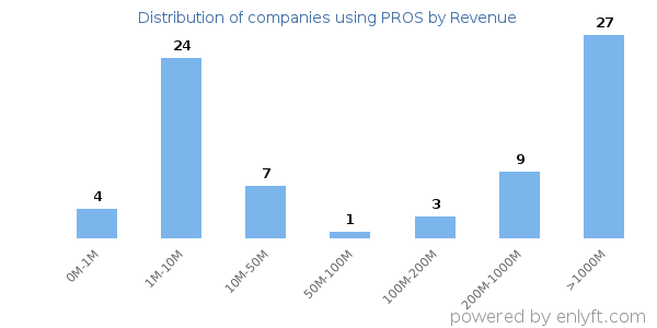PROS clients - distribution by company revenue