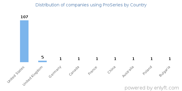 ProSeries customers by country