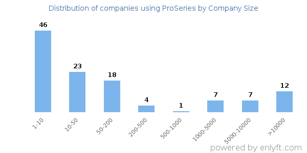 Companies using ProSeries, by size (number of employees)