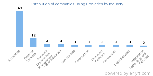 Companies using ProSeries - Distribution by industry
