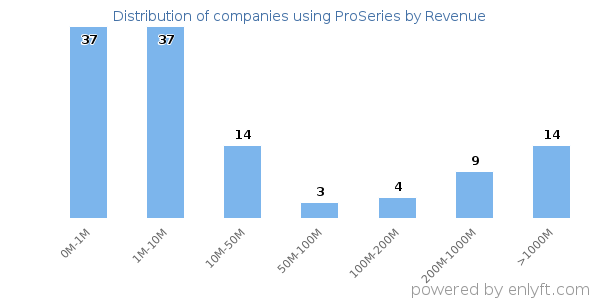 ProSeries clients - distribution by company revenue