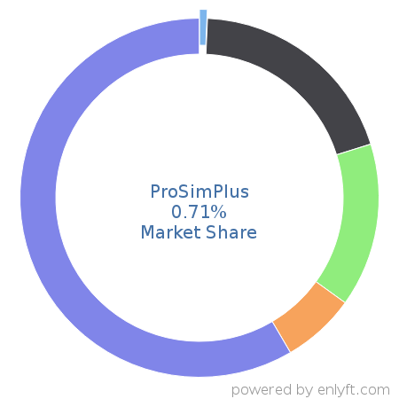 ProSimPlus market share in Fossil Energy is about 0.71%
