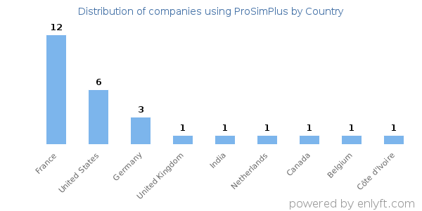 ProSimPlus customers by country