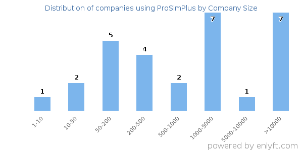 Companies using ProSimPlus, by size (number of employees)