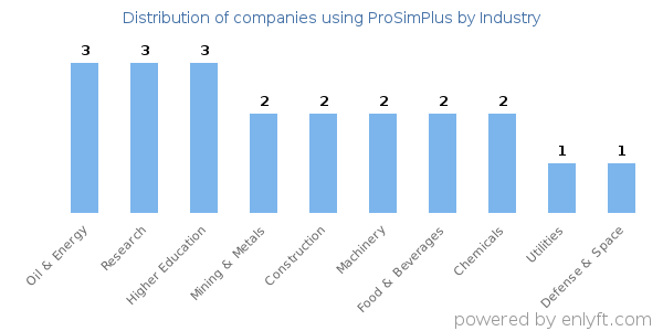 Companies using ProSimPlus - Distribution by industry