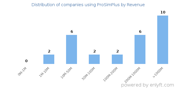 ProSimPlus clients - distribution by company revenue