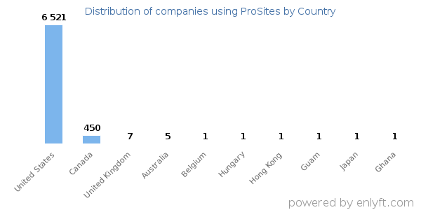 ProSites customers by country