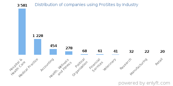 Companies using ProSites - Distribution by industry