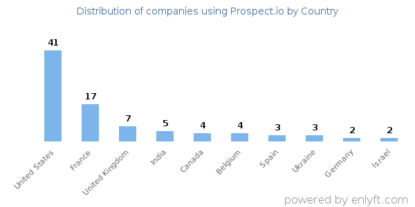 Prospect.io customers by country