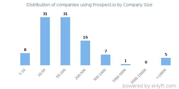 Companies using Prospect.io, by size (number of employees)