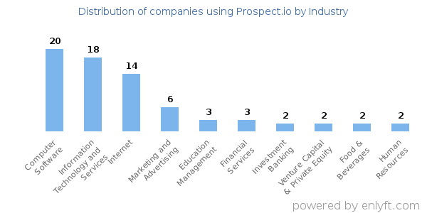 Companies using Prospect.io - Distribution by industry