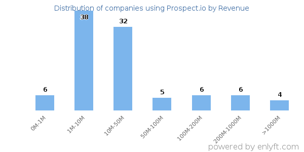 Prospect.io clients - distribution by company revenue