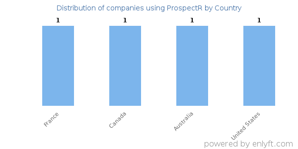 ProspectR customers by country