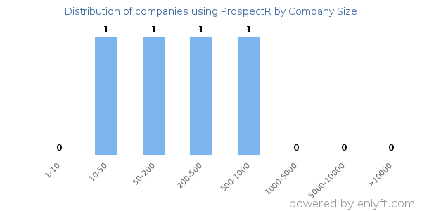 Companies using ProspectR, by size (number of employees)