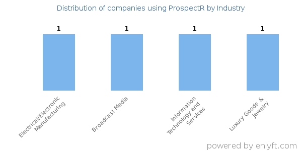 Companies using ProspectR - Distribution by industry