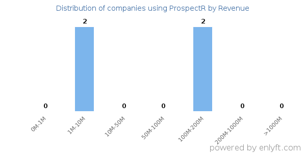 ProspectR clients - distribution by company revenue