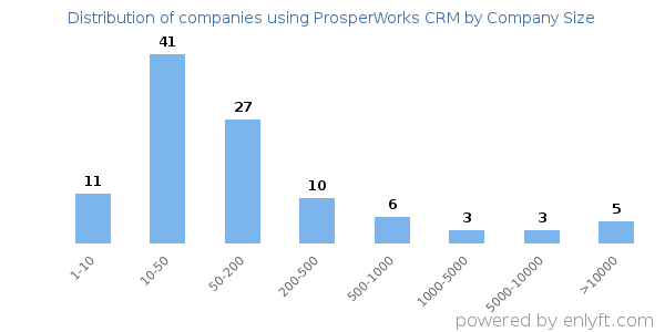 Companies using ProsperWorks CRM, by size (number of employees)