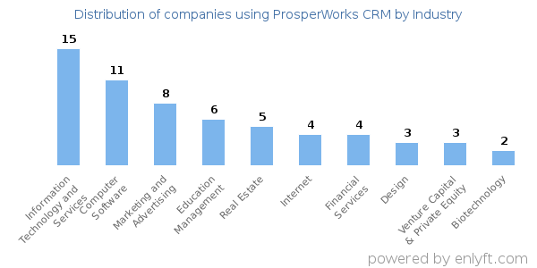 Companies using ProsperWorks CRM - Distribution by industry