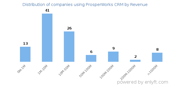 ProsperWorks CRM clients - distribution by company revenue