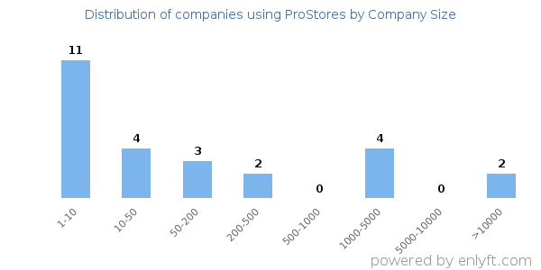 Companies using ProStores, by size (number of employees)