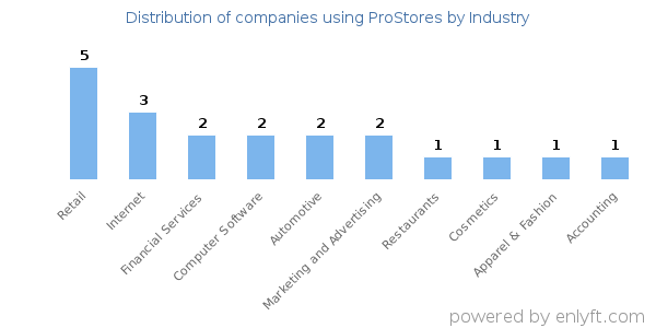 Companies using ProStores - Distribution by industry
