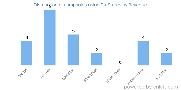 ProStores clients - distribution by company revenue