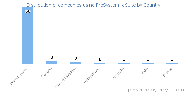 ProSystem fx Suite customers by country