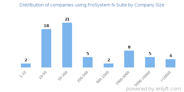 Companies using ProSystem fx Suite, by size (number of employees)