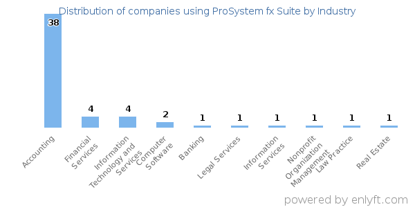 Companies using ProSystem fx Suite - Distribution by industry