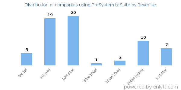 ProSystem fx Suite clients - distribution by company revenue