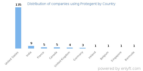 Protegent customers by country