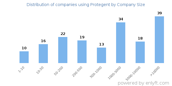 Companies using Protegent, by size (number of employees)