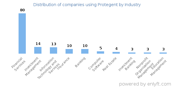 Companies using Protegent - Distribution by industry