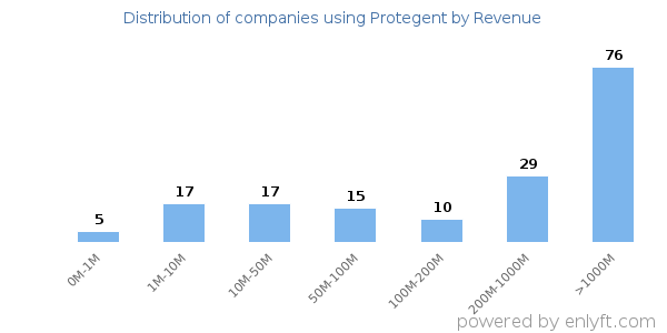 Protegent clients - distribution by company revenue