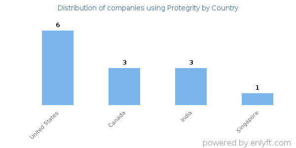 Protegrity customers by country