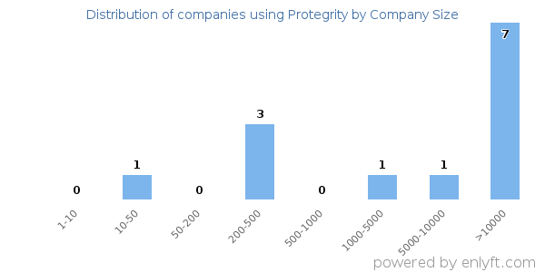 Companies using Protegrity, by size (number of employees)