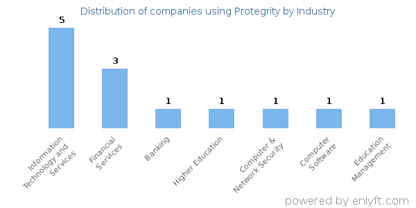 Companies using Protegrity - Distribution by industry
